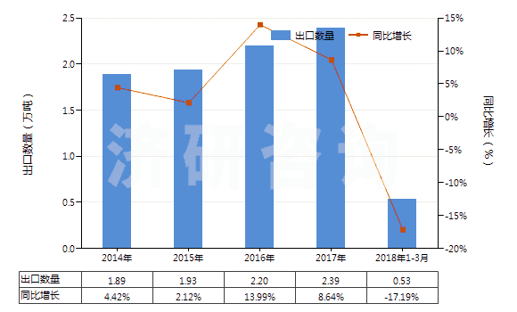2014-2018年3月中國碳酸鋯(HS28369950)出口量及增速統(tǒng)計(jì)